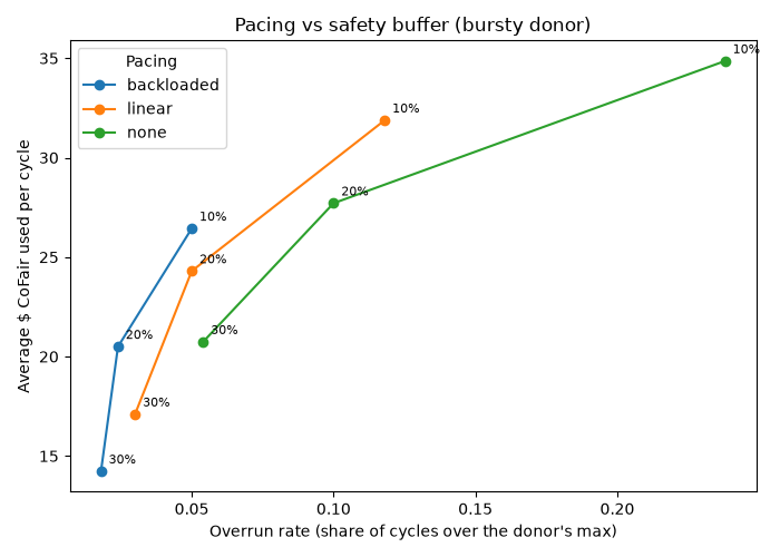 chart of average dollars cofair used per cycle vs overrun rate for three pacing strategies with a bursty donor