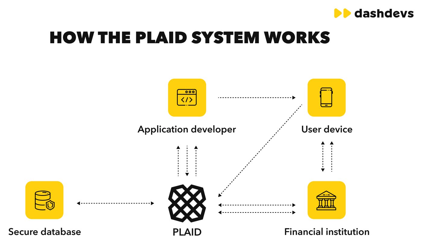 diagram of how plaid connects an app, the user's device, and their bank