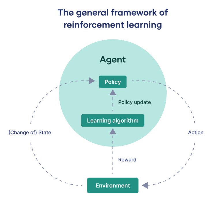 diagram of the reinforcement learning loop: agent, action, environment, reward