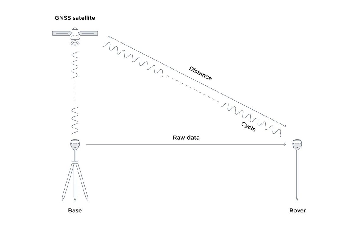 diagram of rtk gps base station correcting the drone's position